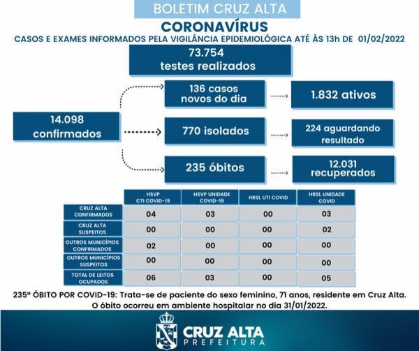 Mais 136 novos casos de Covid-19 foram confirmados em Cruz Alta