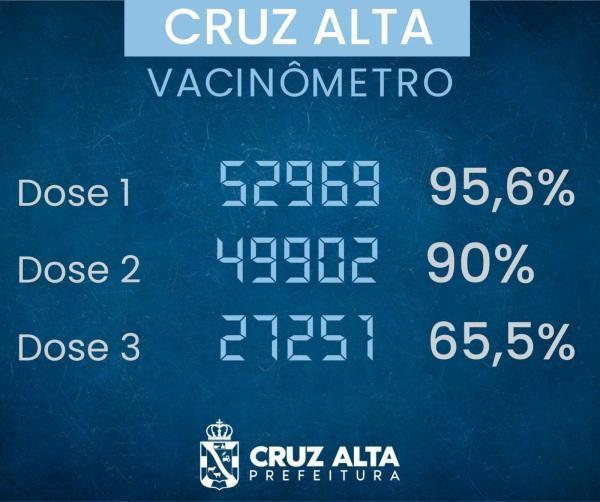 Cruz Alta tem 90% da população vacinada com duas doses ou dose única