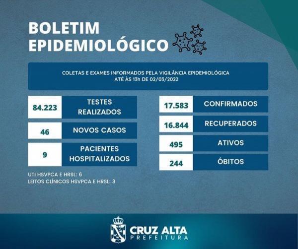 Cruz Alta confirma 46 novos casos de Covid-19 nas últimas 24 horas