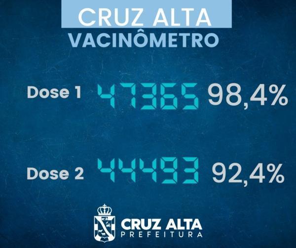 Cruz Alta tem 92,4% da população vacinável com o esquema vacinal completo