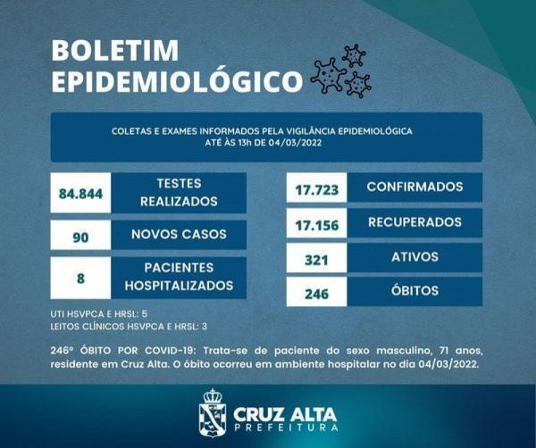 Boletim epidemiológico desta sexta registra mais um óbito e 90 novos casos