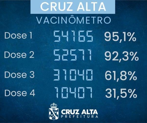 Cruz Alta chega a 92,3% da população com vacinação completa contra a covid-19