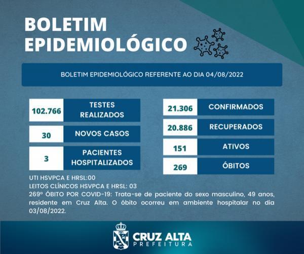 Boletim epidemiológico registra 30 casos de Covid-19