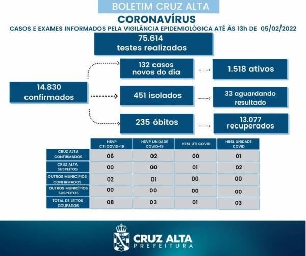 Boletim do sábado confirma mais 132 novos casos de Covid-19 em Cruz Alta 