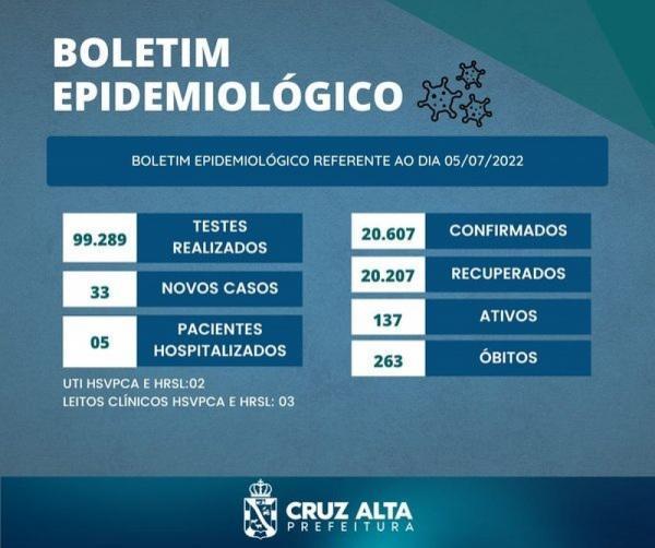 Cruz Alta registra 33 novos casos no boletim epidemiológico desta terça-feira