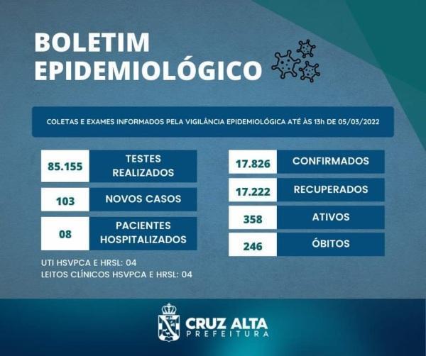 Boletim epidemiológico do sábado registrou 103 casos de Covid-19 em Cruz Alta