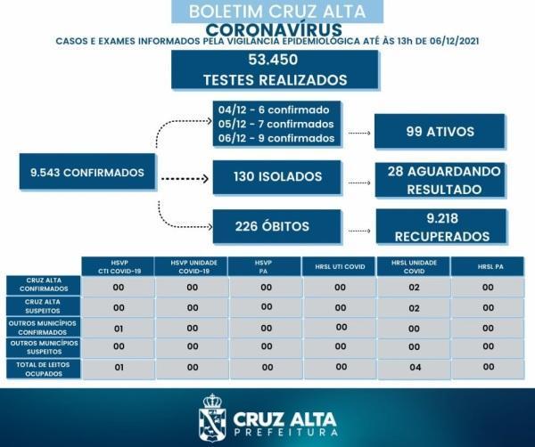 Cruz Alta registra 22 novos casos de Covid-19 no acumulado do fim de semana