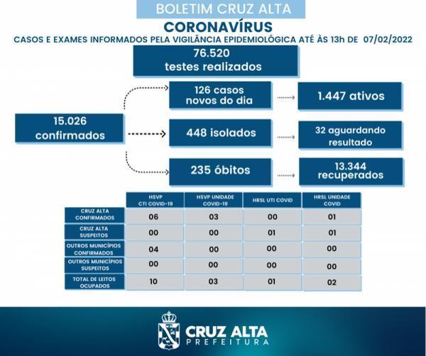 Cruz Alta registra 126 novos casos de Covid-19 nas últimas 24h