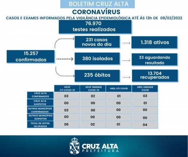Cruz Alta registra 231 novos casos no boletim epidemiológico desta terça-feira