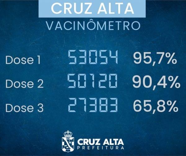 VACINÔMETRO: 90,4% da população está totalmente imunizada em Cruz Alta