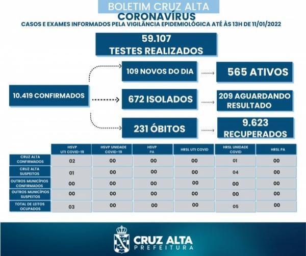 Mais 109 novos casos de Covid-19 são registrados em 24 horas em Cruz Alta