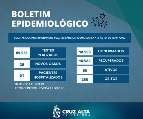 Boletim epidemiológico desta terça registra 26 casos de Covid em Cruz Alta
