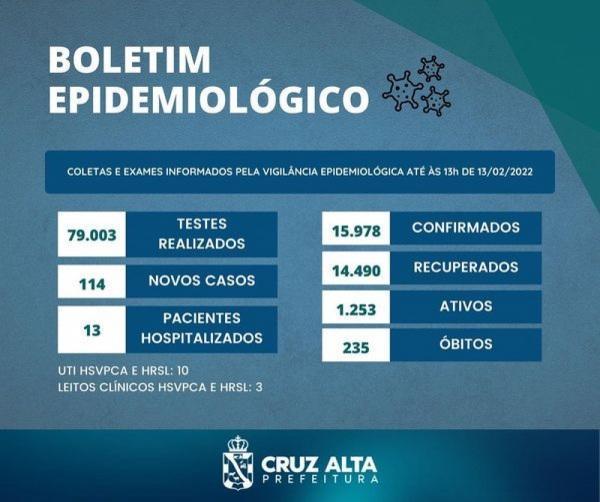 Boletim covid-19 do domingo aponta 114 novos casos e 13 pacientes internados