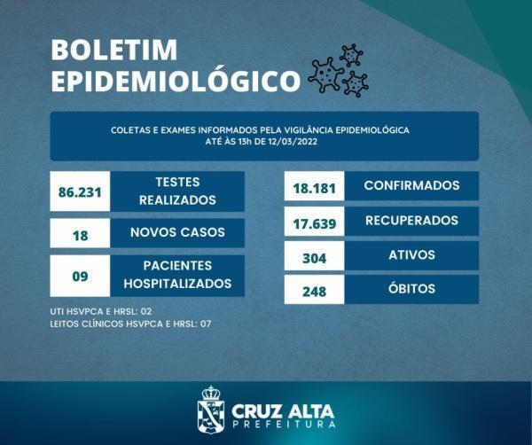 Boletim Covid-19 do sábado aponta 18 novos casos e 304 casos ativos em C. Alta