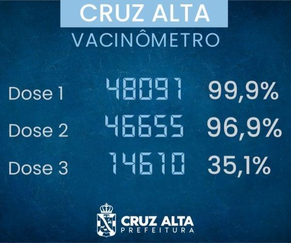 VACINÔMETRO:Cruz Alta atinge 96.9% da população vacinável totalmente imunizada