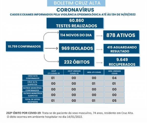 639 CASOS NO ACUMULADO DA SEMANA; Cruz Alta registra mais 124 casos diários