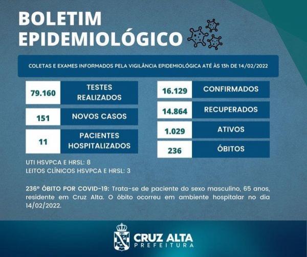 Cruz Alta confirma 151 novos casos de Covid-19 em Cruz Alta