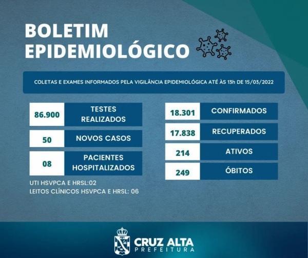 Cruz Alta confirma 50 novos casos de Covid-19 nas últimas 24 horas