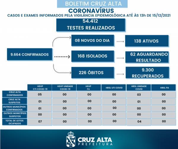 Cruz Alta registra 08 novos casos de Covid-19 nas últimas 24 horas