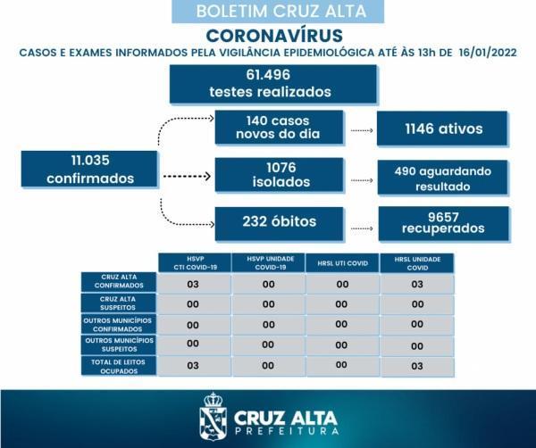 No domingo 140 novos casos de covid e Cruz Alta com 1.146 casos ativos 
