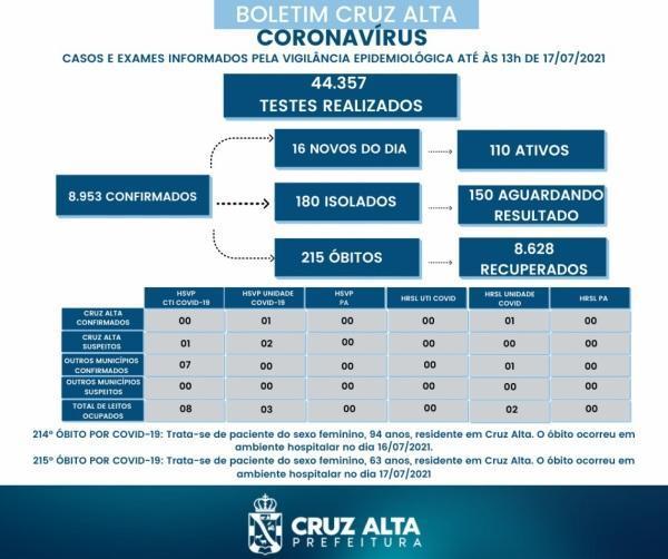 Novos óbitos em decorrência a Covid-19 foram registrados em Cruz Alta