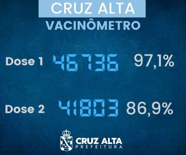 Em Cruz Alta, quase 87% da população já está com o esquema vacinal completo