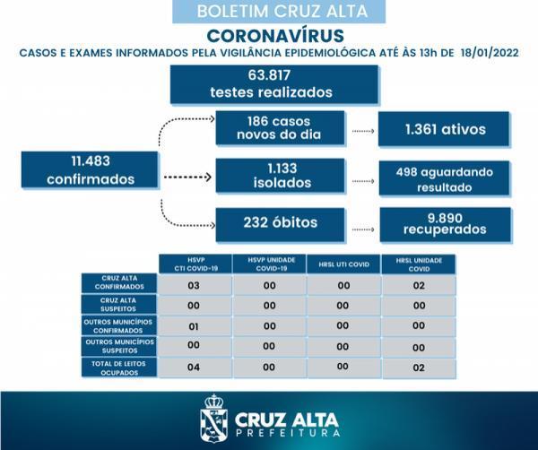 Cruz Alta tem 1.361 casos ativos de covid; 186 novos casos registrados em 24h