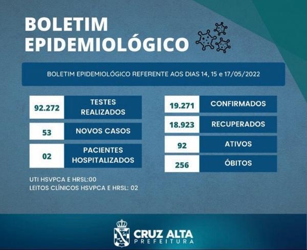 Boletim epidemiológico registra mais 53 novos casos de Covid-19