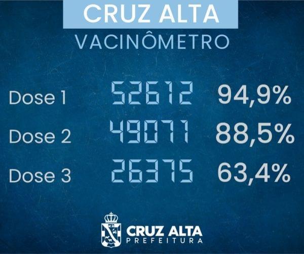 VACINÔMETRO: 88,5% da população está totalmente imunizada em Cruz Alta