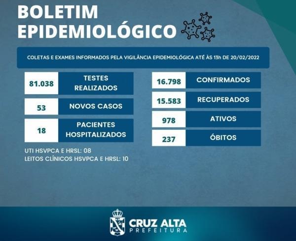 Boletim do domingo, 53 novos casos, 18 internados e 978 com covid em Cruz Alta