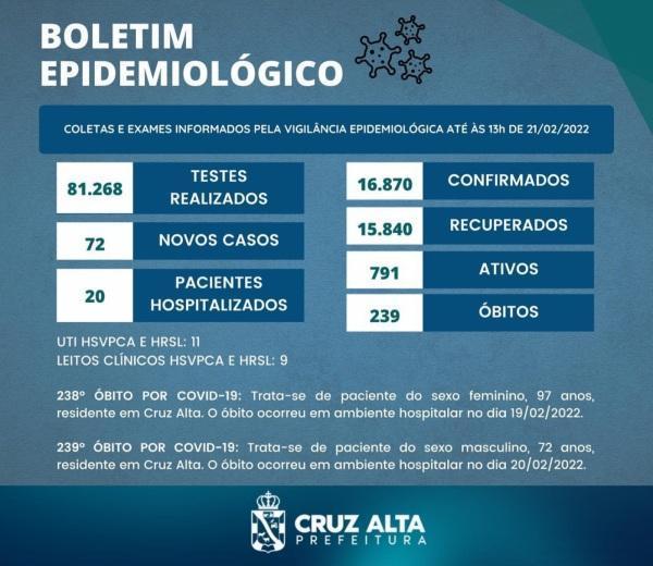 BOLETIM: Cruz Alta registra 72 novos casos de Covid e mais 02 óbitos