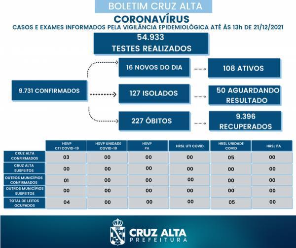 Cruz Alta registra 16 novos casos no boletim epidemiológico desta terça-feira