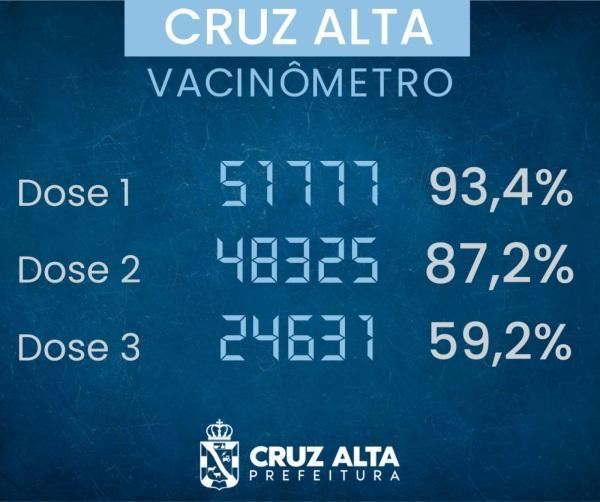 Cruz Alta tem 87,2% da população vacinada com duas doses ou dose única