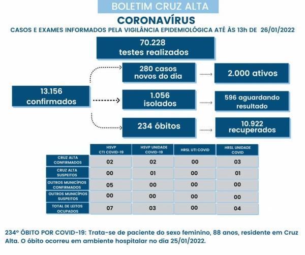 Um Novo Recorde : 280 novos casos em 24h e 2.000 Cruz-Altenses com covid -19