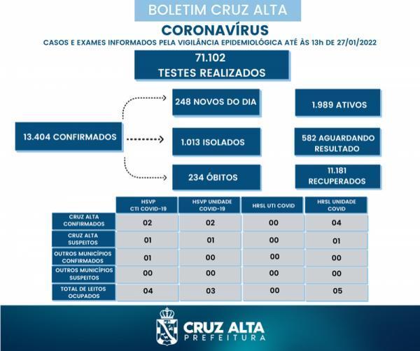 Cruz Alta registra 248 novos casos de Covid-19 em 24 horas