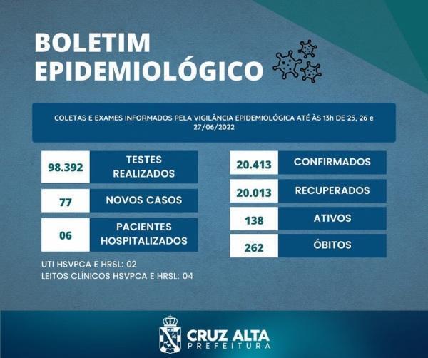Cruz Alta ultrapassa marca de 20 mil pessoas recuperadas da covid-19