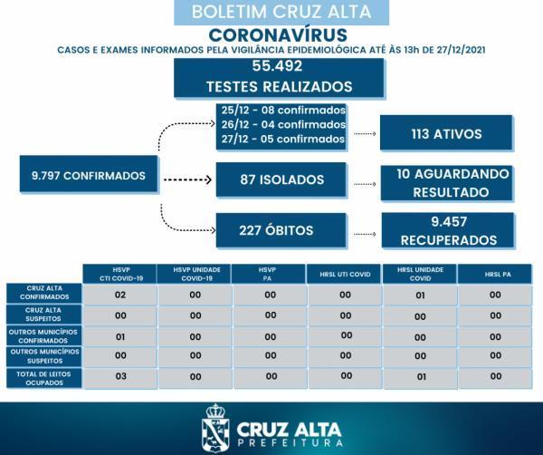 Cruz Alta registra 17 novos casos de Covid-19 no acumulado do fim de semana