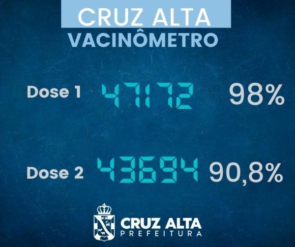Cruz Alta tem 98% da população vacinável com a 1º dose e 90,8% com duas doses