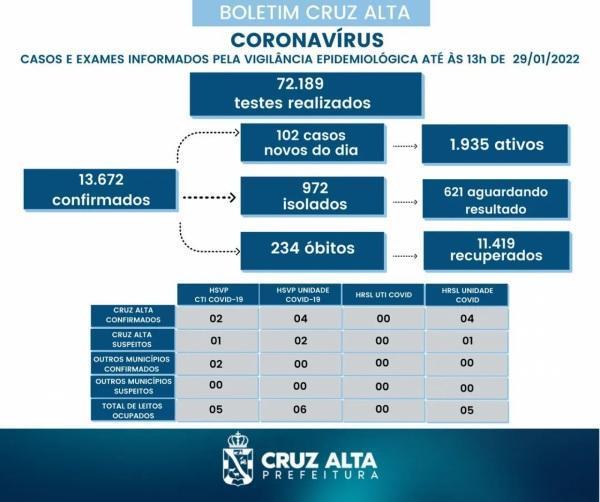 No boletim do sábado confirma mais 102 novos casos de Covid-19 em Cruz Alta 