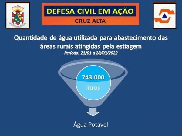 Defesa Civil de Cruz Alta já distribuiu 743 mil litros de água potável 