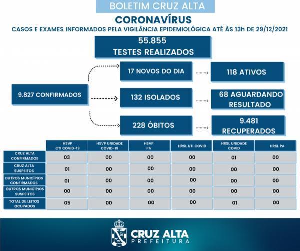 Cruz Alta registra 17 novos casos no boletim epidemiológico desta quarta-feira