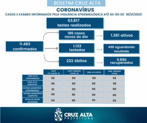 Cruz Alta tem 1.361 casos ativos de covid; 186 novos casos registrados em 24h