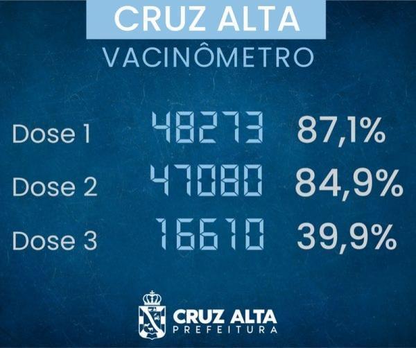 VACINÔMETRO: Cruz Alta tem quase 85% da população com esquema vacinal completo