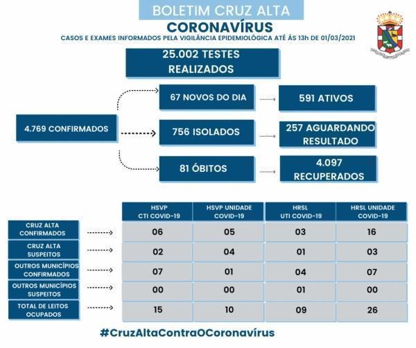 67 novos casos da Covid-19 foram registrados em Cruz Alta nesta segunda