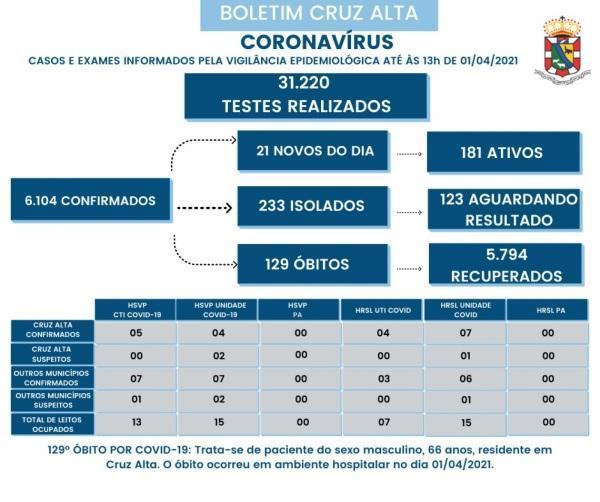 Cruz Alta registra mais um óbito em decorrência a Covid-19 