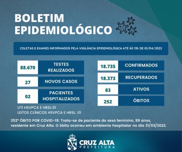 Cruz Alta registra mais um óbito e 27 novos casos de Covid-19