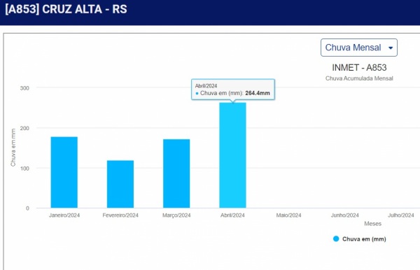CHUVA> Abril , até agora, é o mês mais chuvoso do ano em Cruz Alta com 264,4mm