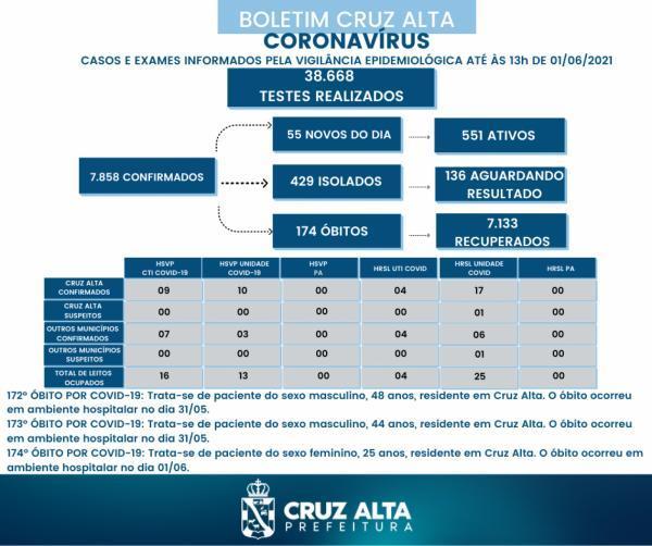 Mais três óbitos em decorrência a Covid-19 foram registrados em Cruz Alta