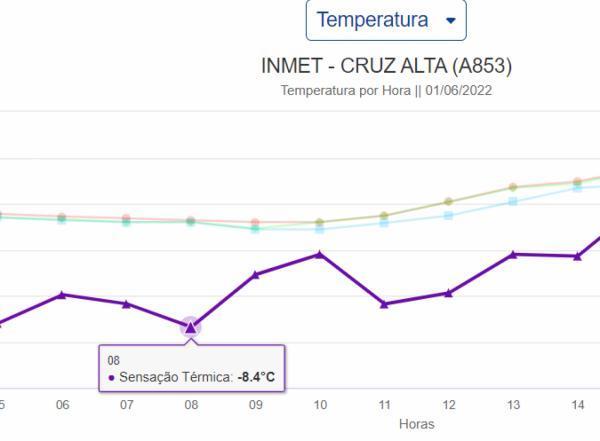 Frio seguiu nesta quarta com mínima de 2,2ºC na madrugada e sensação de -8,4ºC