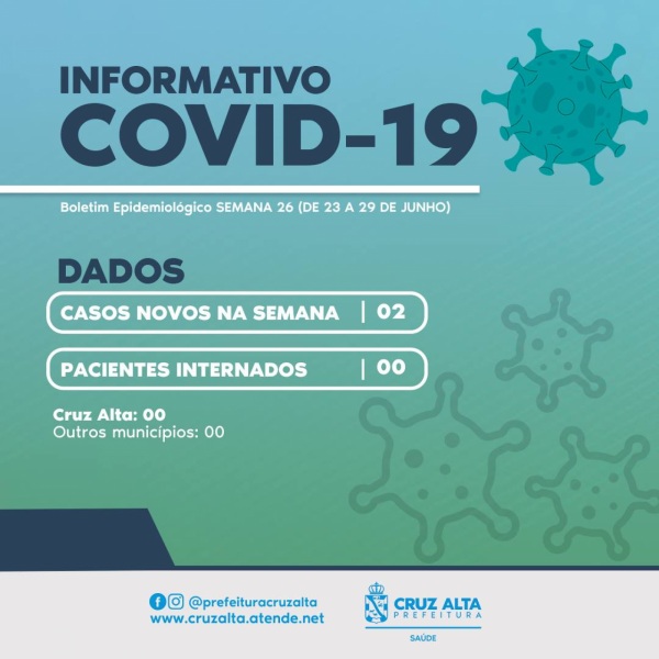 COVID-19> 02 Novos casos da doença na última semana e ninguém internado